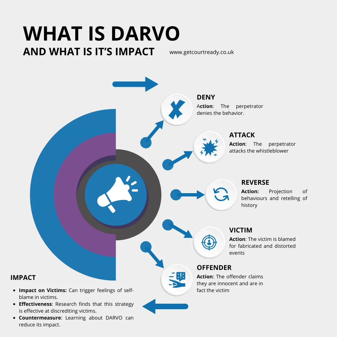 An infrographic explaining DARVO
